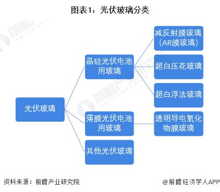 預見2024 中國光伏玻璃行業全景圖譜——市場現狀、競爭格局與發展趨勢